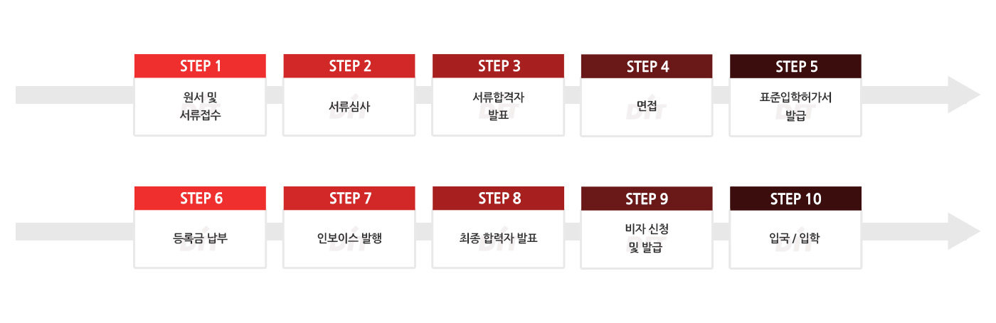 학부 입학 안내_입학 절차